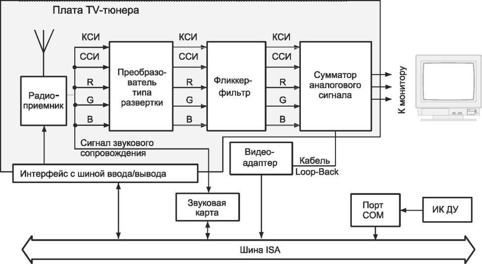 Структурная схема телевизионного приемника