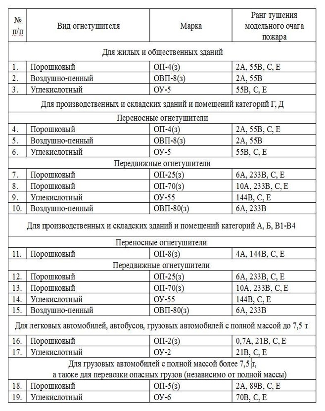 Что такое ранг пожара