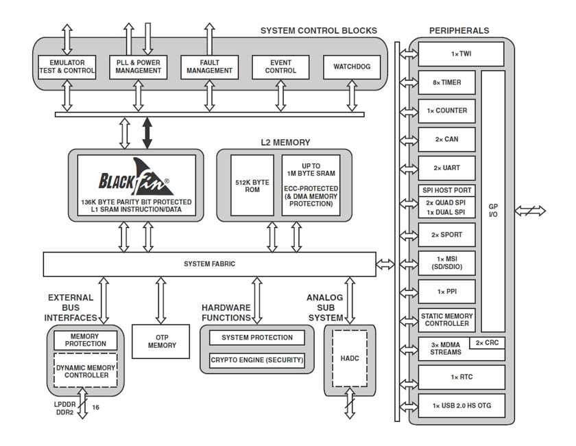 Контроллер памяти. Архитектура шины PCI (peripheral component Interconnect). DMA Protection HP.