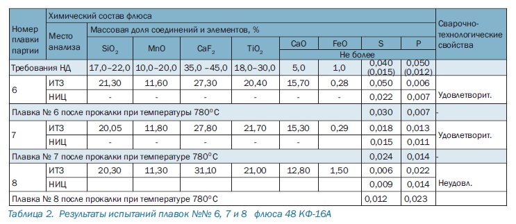 Прокалка флюса