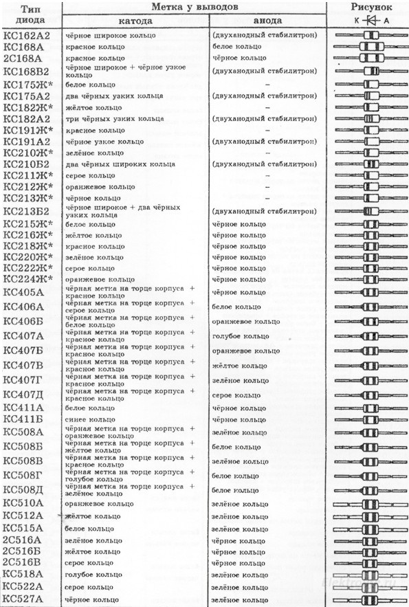 Маркировка импортных стабилитронов. Цветовая маркировка диодов кд105. Стабилитроны маркировка таблица. Цветная маркировка стеклянных диодов и стабилитронов. Стеклянные стабилитроны отечественные маркировка.