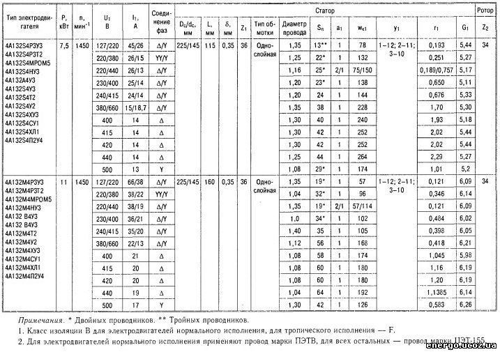 Сопротивление изоляции обмоток двигателя