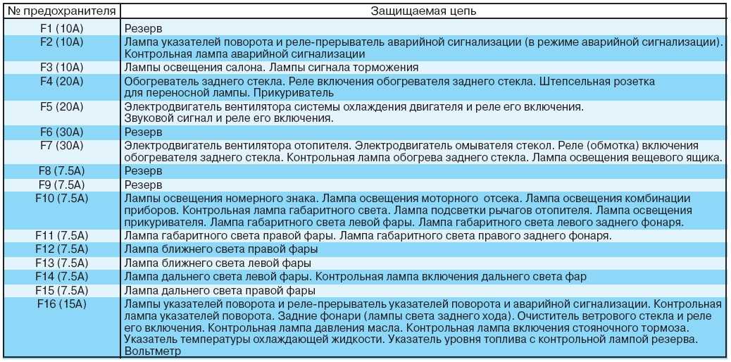 Какой предохранитель отвечает. Схема блок предохранителей ИЖ Ода 2126 блок. Схема блока предохранителей ИЖ Ода 2126. Блок предохранителей ИЖ Ода 2126-030. Схема блока предохранителей ВАЗ 2109.