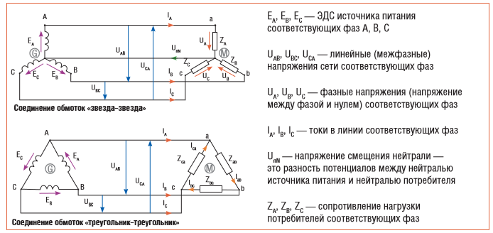 При каком условии напряжение смещения нейтрали в трехфазной схеме равно нулю