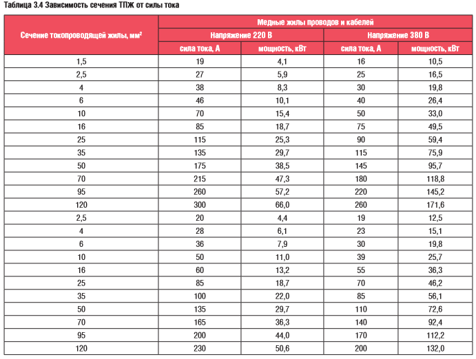 Таблица токов и сечений кабелей