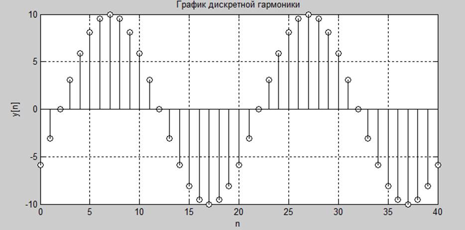 Дискретной графикой. Дискретный график. График дискретного сигнала. Дискретный гармонический сигнал. Дискретный сигнал диаграмма.