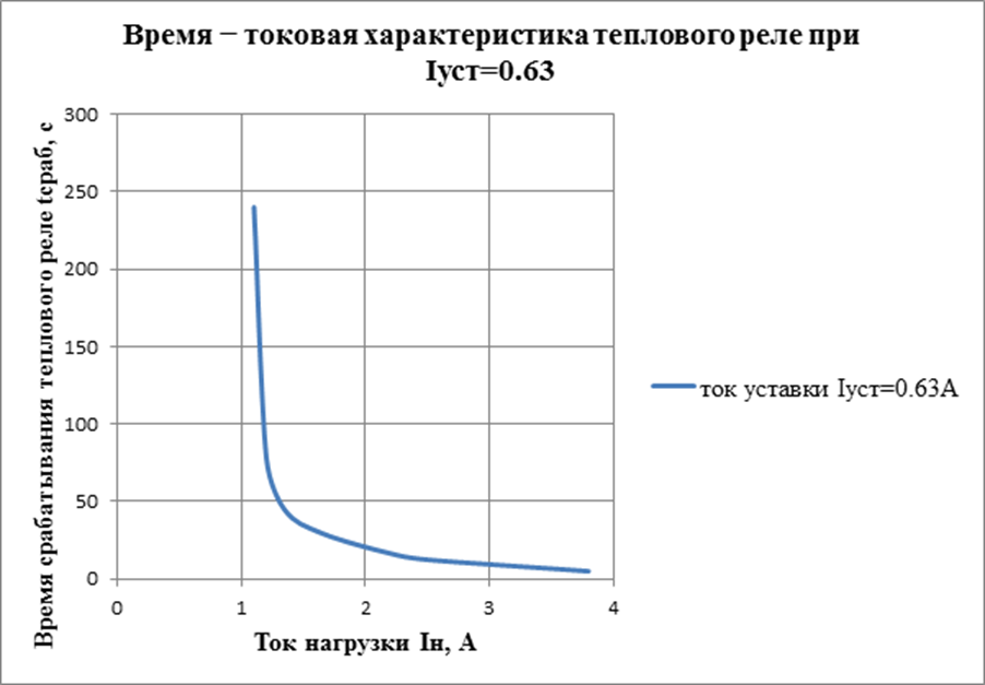 Уставки теплового реле