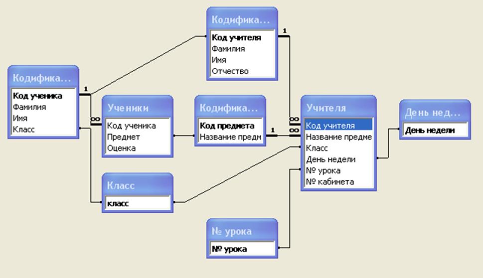 Er диаграмма расписание занятий