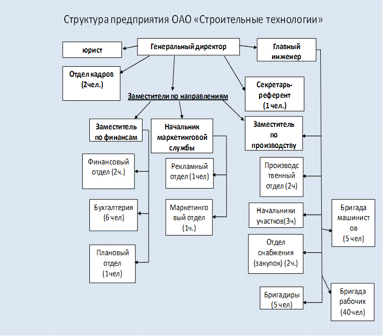 Организационная структура управления собственностью