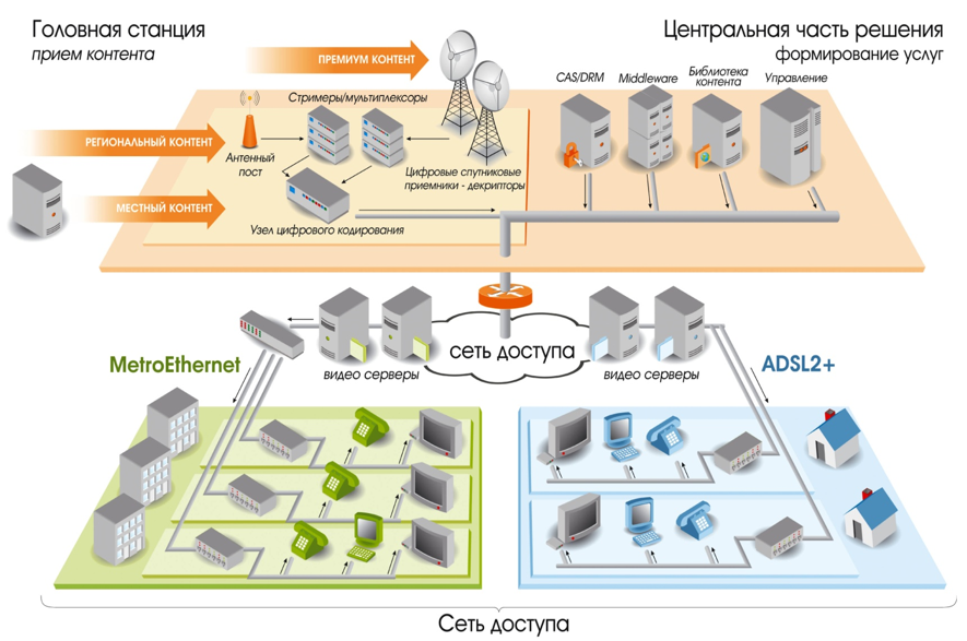 Цифровые станции телевидения. Головная станция IPTV. Головная станция кабельного телевидения. Головная станция схема. Головная станция системы кабельного телевидения схема.