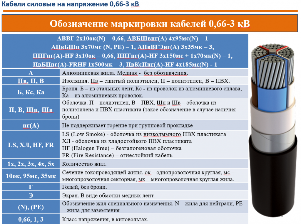 5 жил если 4. Маркировка кабелей и проводов 3квт. Маркировка медного кабеля. Маслонаполненный кабель 0.4 кв маркировка. Маркировка кабеля расшифровка кабель 2х2.5 расшифровка.