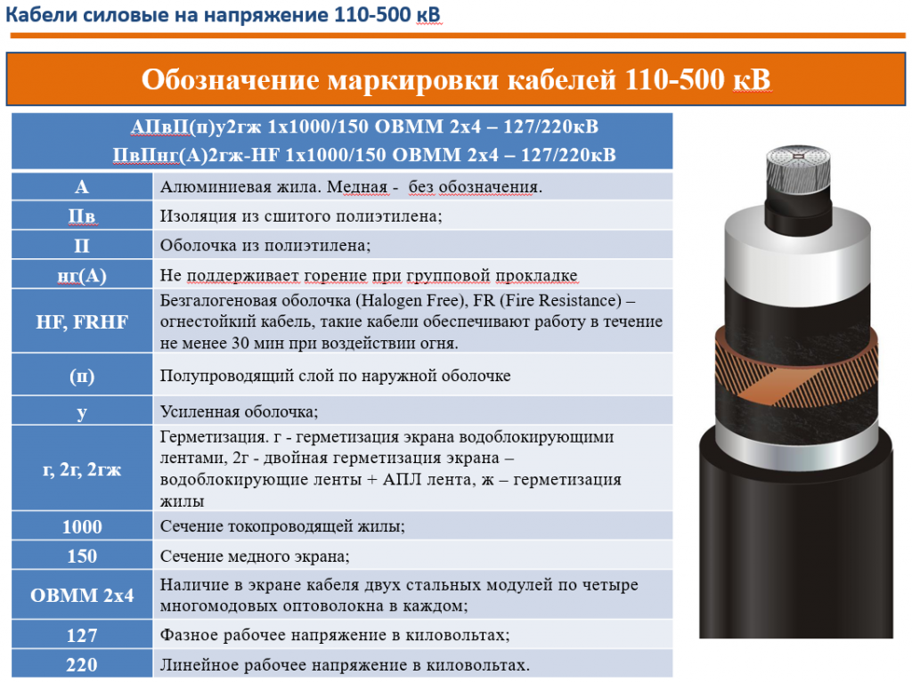 Наружная изоляции силового кабеля. Маркировка кабеля 110 кв. Силовой кабель 110 кв. Припой для муфт кабельных 110кв маркировка. Маслонаполненный кабель 110 кв.