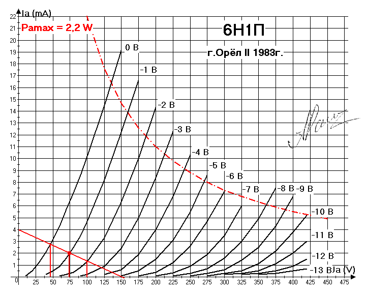 анодно сеточная характеристика 6п14п