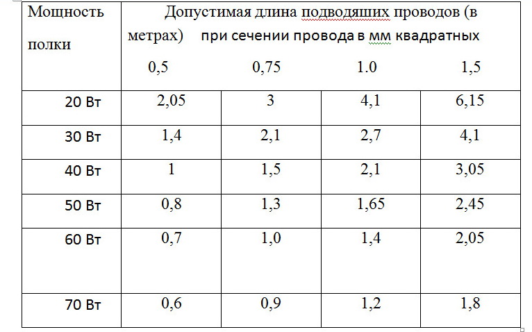 Снижающий коэффициент для проводов и кабелей прокладываемых в коробах