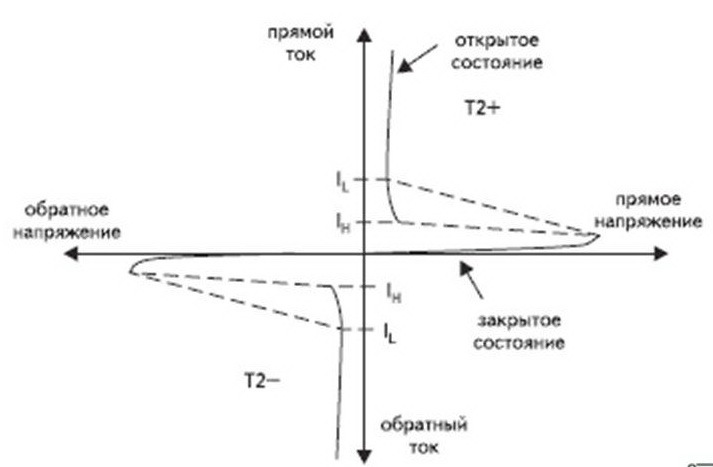 Диаграмма работы тиристора