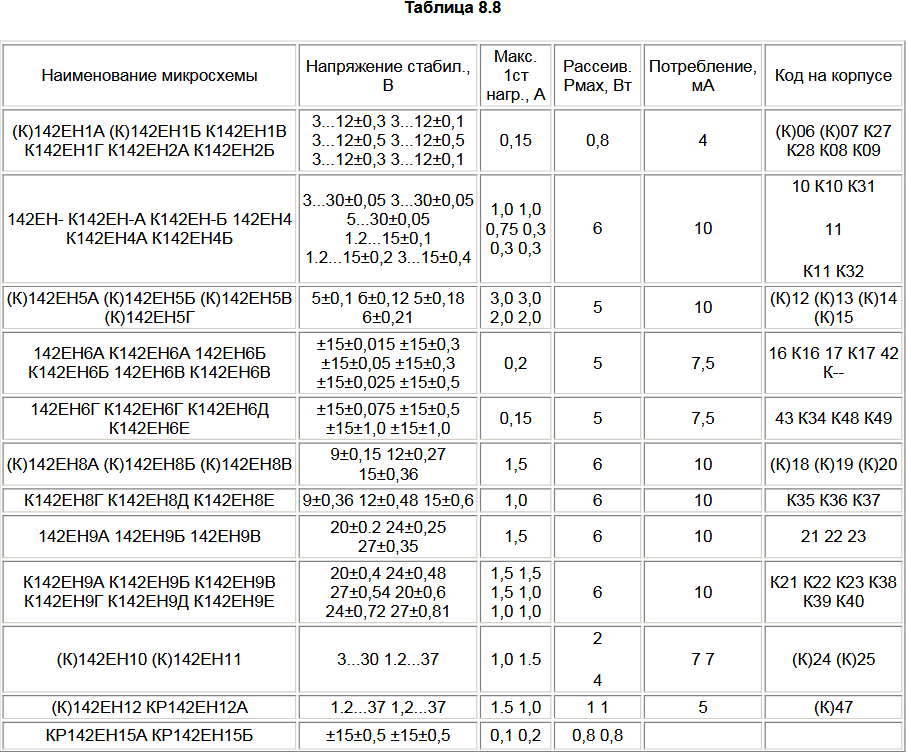 Характеристика кр. Микросхема 142ен3 маркировка. Маркировка микросхем стабилизаторов напряжения. Стабилизатор напряжения кр1170. Маркировка стабилизаторов напряжения 142ен.
