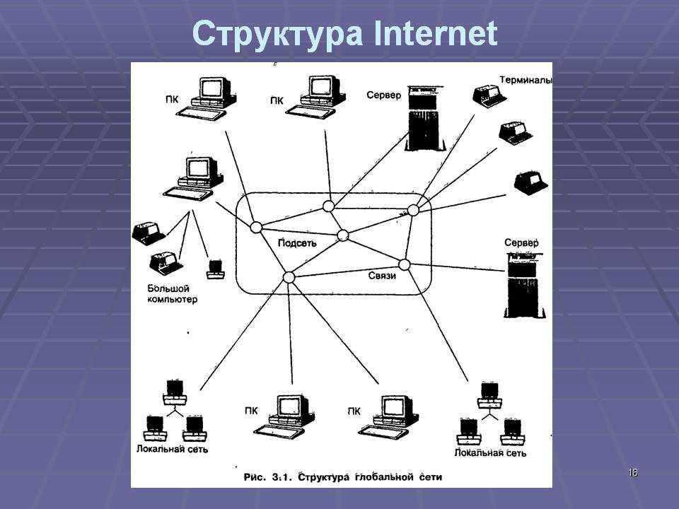 Графическое изображение сетей. Структура сети интернет схема. Структура глобальной сети интернет. Глобальная компьютерная сеть схема. Глобальная вычислительная сеть схема.