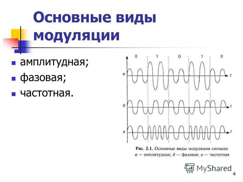 Уровни модуляции. Схема модуляция амплитудная фазовая частотная. Частотная модуляция схема. Вид сигнала при амплитудной модуляции. Графики амплитудной, частотной и фазовой модуляции.