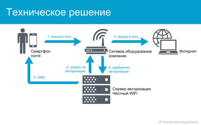 Сетевая карта не проходит идентификацию