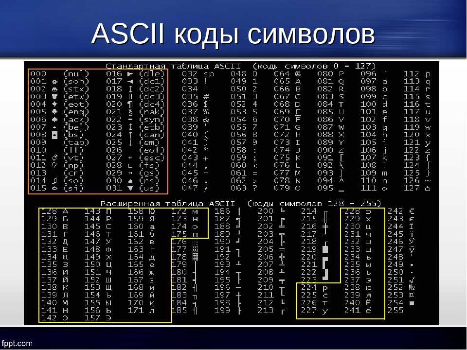 Ascii в шестнадцатеричный код. Таблица ASCII 127 символ. Кодировка ASCII таблица с английскими буквами. Кодировочная таблица ASCII английские символы. Таблица 256 символов кодовая.