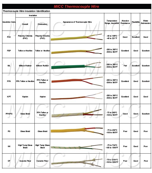 Тип wire. Маркировка проводов термопар. Цветовая маркировка компенсационных проводов для термопар. Цвет компенсационных проводов термопар. Цветная маркировка проводов термопар.