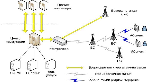 Блок схема базовой станции системы сотовой связи