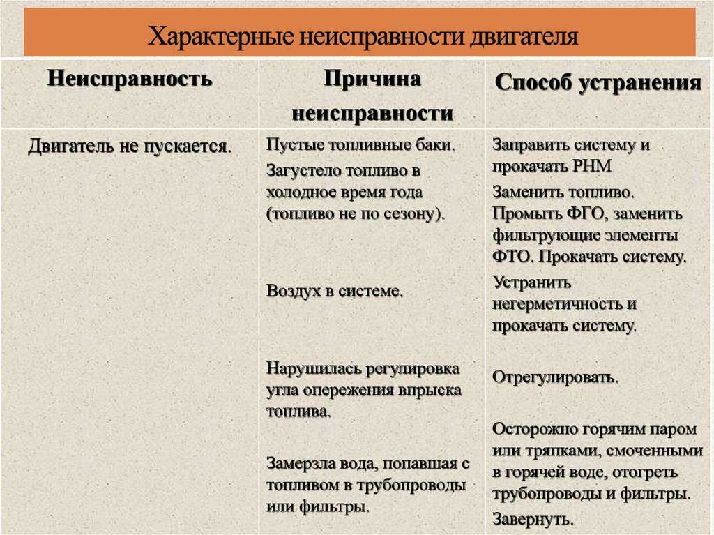 Характерные неисправности. Характерные неисправности электродвигателей. Характерные неисправности двигателя. Характерные неисправности ДВС.