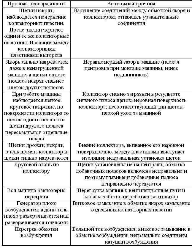 Часто встречающиеся неисправности. Дефекты электродвигателей таблица. Неисправности электродвигателя постоянного тока таблица. Таблица неисправностей асинхронного двигателя. Неисправности электродвигателя.