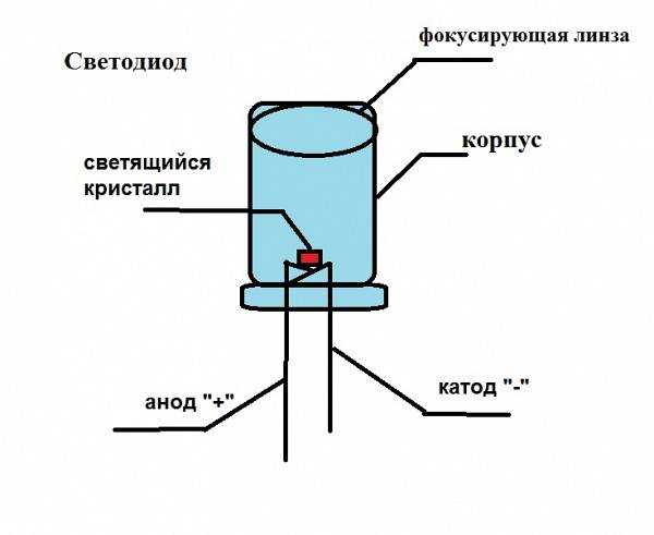 Принцип работы светодиода. Принцип работы светодиода схема. Светодиод строение схема. Принцип действия светодиода.