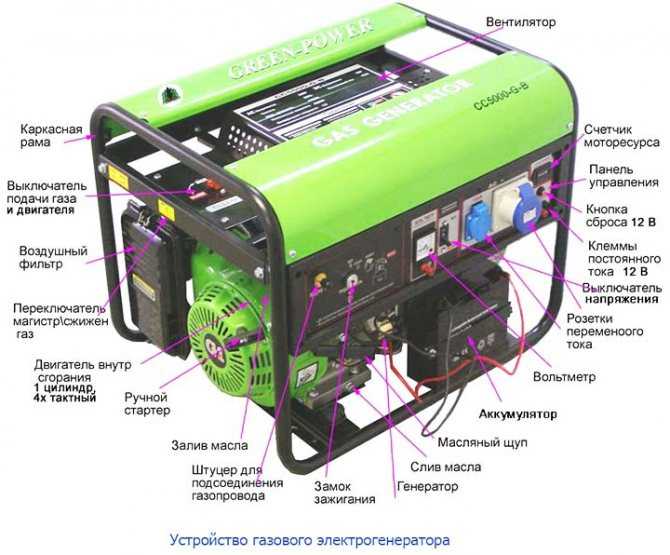 Устройство бензинового генератора. Генератор бензиновый 2.5 КВТ. Генератор бензиновый с автозапуском. Бензиновый Генератор Steher, 2800 Вт. Генераторы бензиновые Steher GS.