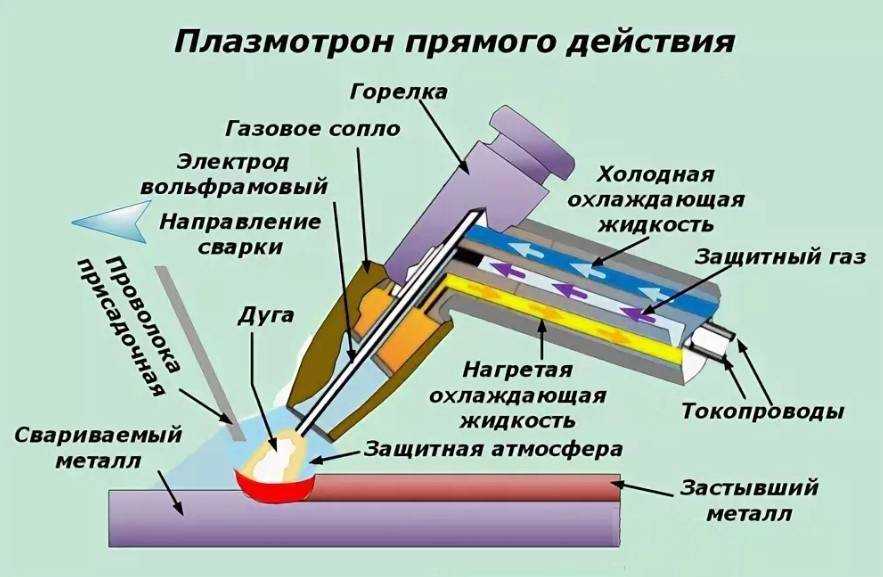 Схема аргонно дуговая сварка