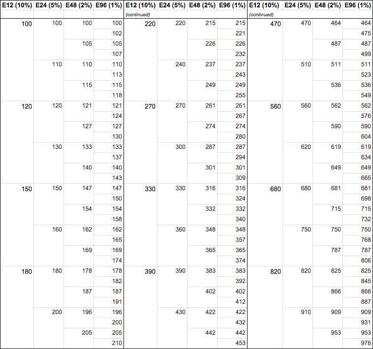 Стандартный ряд. Ряд е24 резисторы таблица. Ряд е24 е48 е96 резисторы таблица. Номиналы резисторов e48. Номиналы сопротивлений резисторов таблица e24.