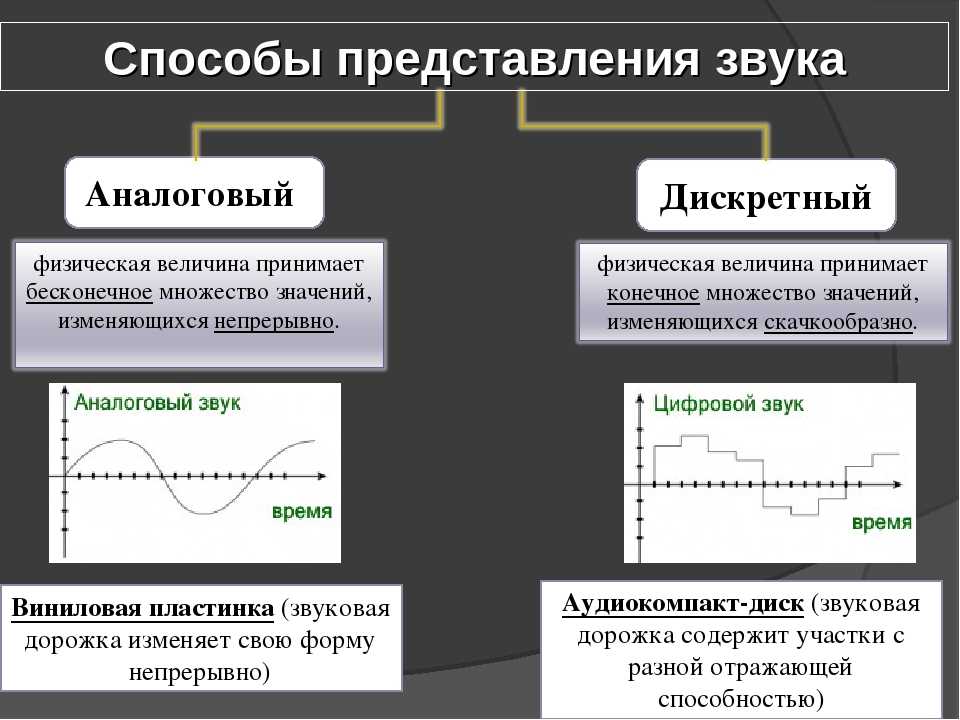 Кодирование аналоговой непрерывной графической и звуковой информации методом дискретизации проект