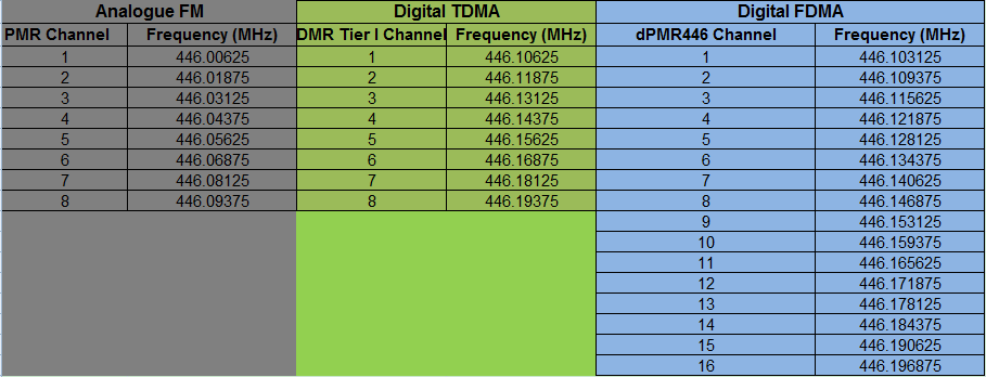 149.200 частота. Частоты для рации LPD PMR 16 каналов. Частоты 16 канальной рации Моторола. AJ 446 рация частота каналов. Частоты LPD И PMR таблица.