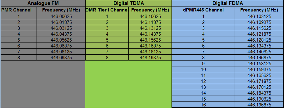 Частоты LPD И PMR таблица. Сетка частот LPD И PMR. Таблица частот рации 16 каналов. Частоты для рации LPD PMR 16 каналов.