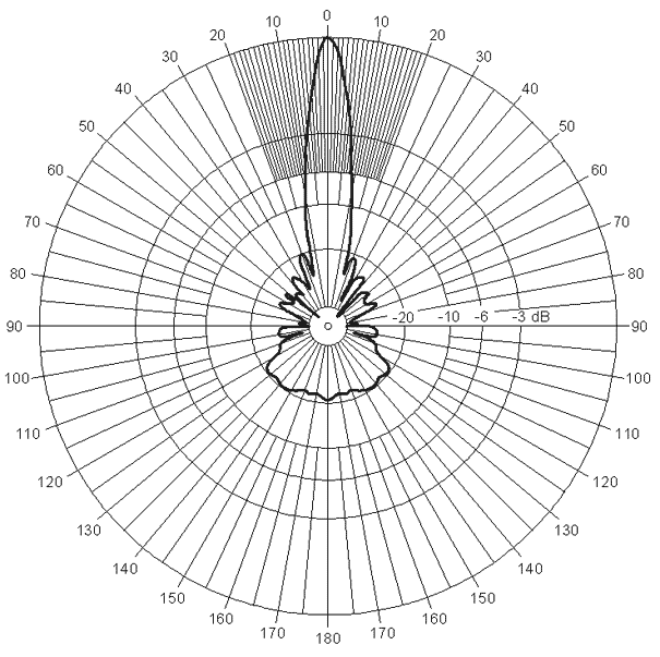 Диаграмма направленности микрополосковой антенны