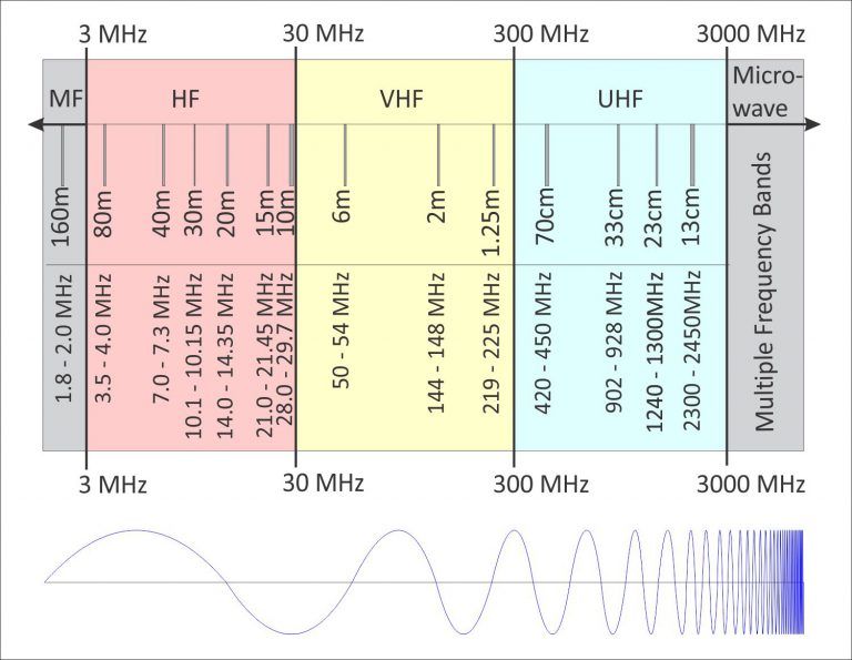 На какой частоте искать. VHF and UHF таблица. Диапазоны радиостанций UHF VHF. VHF диапазон частот. Частоты для рации VHF.