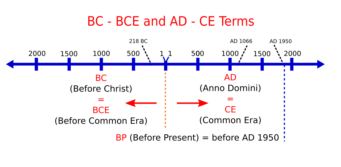 B c время. Ad BC расшифровка. BC ad расшифровка английский. Ad как расшифровывается в английском. Ad нашей эры как расшифровывается.