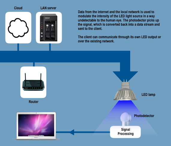 Li fi технология презентация