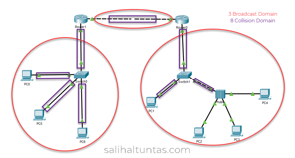 Broadcast networks. Broadcast сети. Широковещательный домен. Домен коллизий/широковещательный. Домен коллизий.