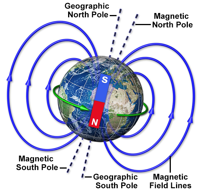 Горизонтальное магнитное поле земли. Земной магнетизм в схеме. Magnetic North and South Poles. Geographic North Pole. The Magnetic Pole.