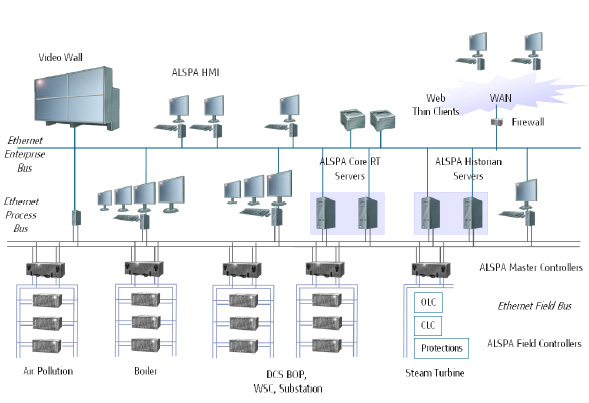 Система pdf. Distributed Control System, DCS. DCS система. DCS система управления. Распределенные системы озвучивания.