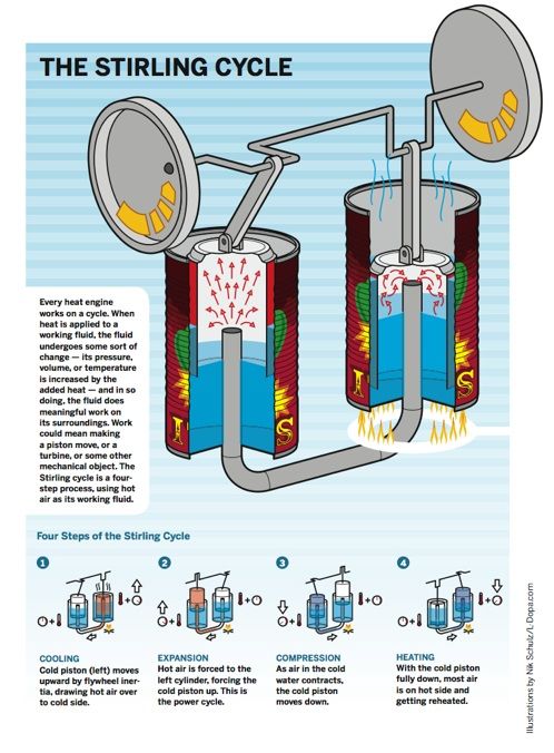 Стирлинг двигатель своими руками чертежи и фото