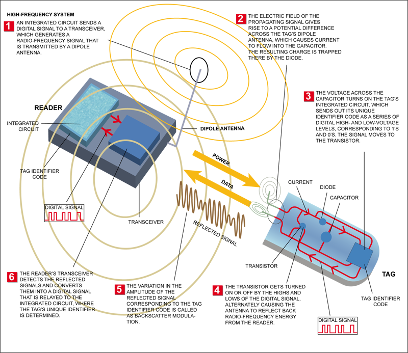 RFID метка структура. RFID метка износостойкая. RFID транспондер схема. Антенна RFID метки.