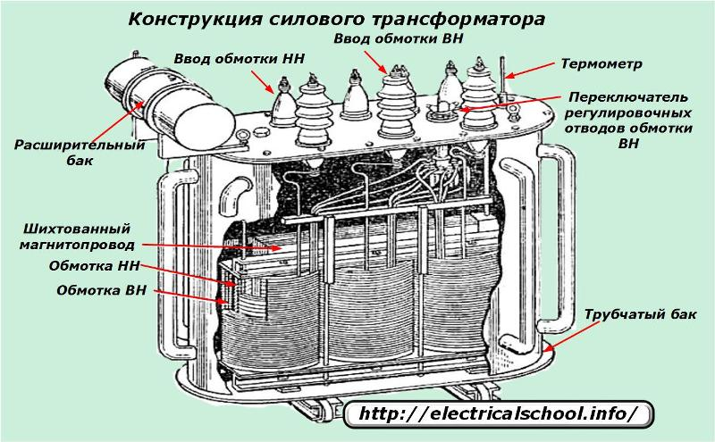 Конструкция силового трансформатора. Устройство силового трансформатора 10/0.4 кв. Силовой трансформатор 110 кв конструкция. Расширительный бак силового трансформатора 110 кв. Конструкция силовых трансформаторов 10/0.4кв.