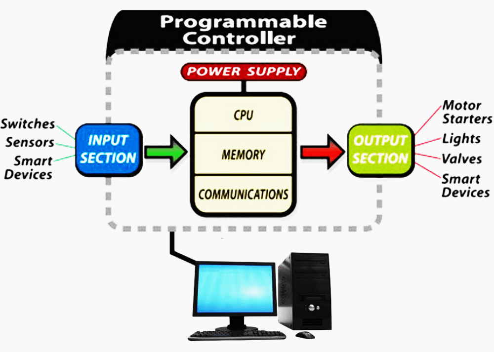 Controller programming. Smart Logic System контроллер. Технология передачи PLC. ОС "Programmable Automation Controllers". PLC Programming function Block diagram.