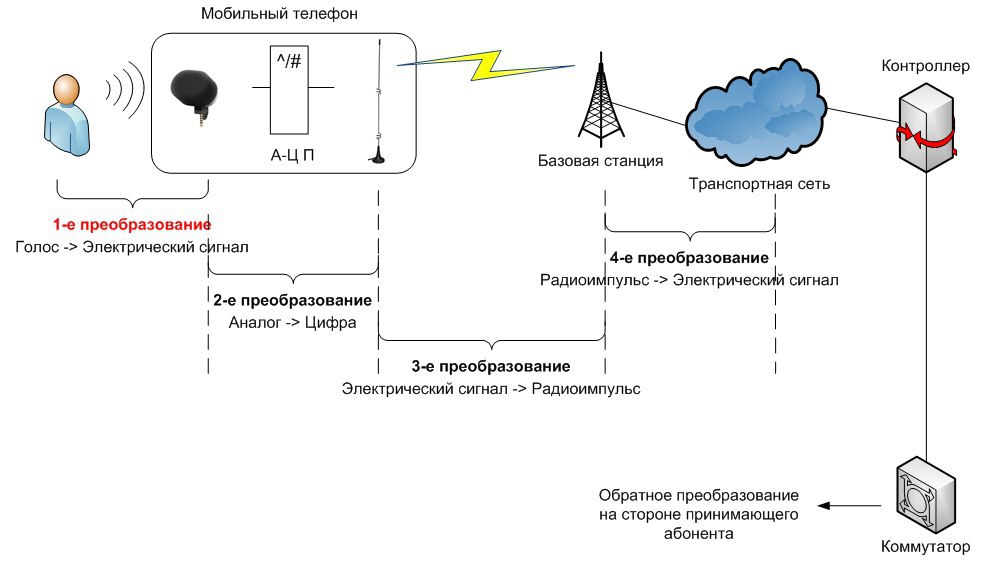 Сотовая связь проект по физике