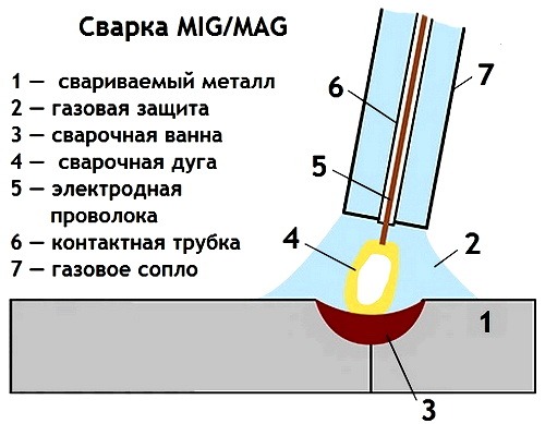 Температура сварки. Сварка электродом mig/mag схема. Температура сварки металла полуавтоматом. Температура ручной дуговой сварки. Температура сварочной дуги при полуавтоматической сварке.