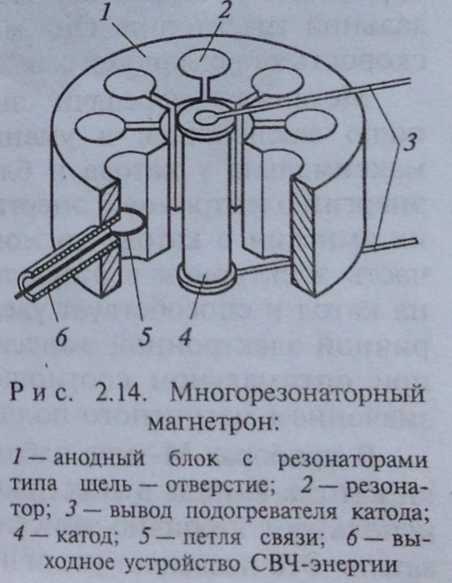 Магнетрон принцип работы схема