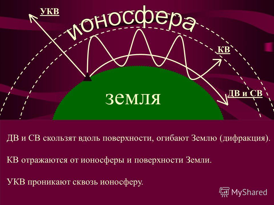 На рисунке показано распространение электромагнитных волн различного диапазона короткие волны